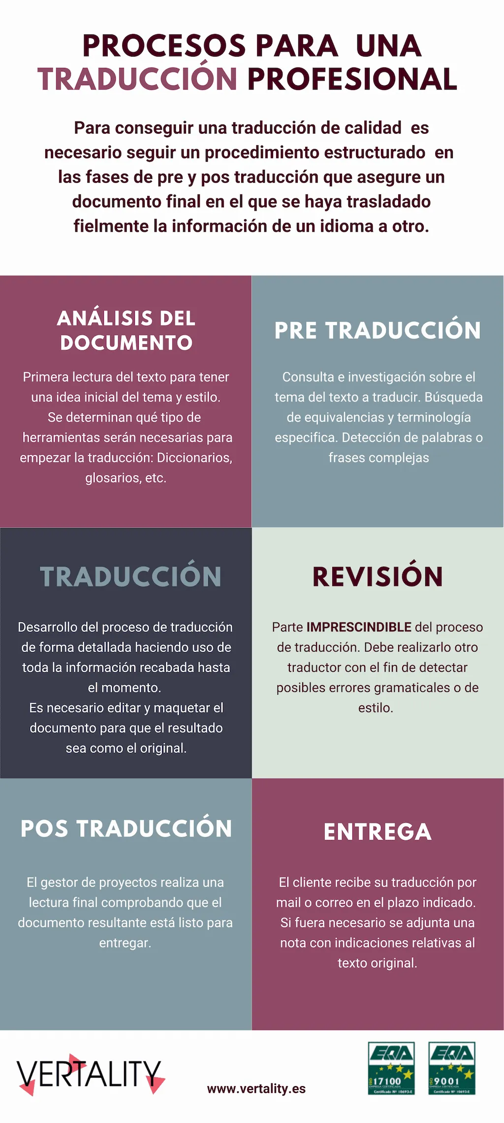 Esquema de las fases del proceso de traducción profesional